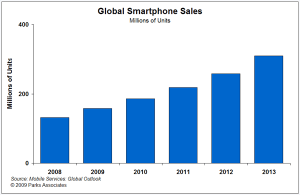 Smartphone Sales to Triple by 2019, Middle East a Driver