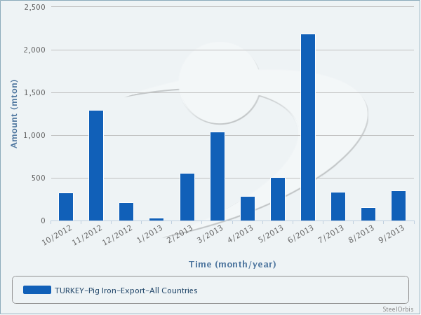 Turkey's Pig Iron Imports Down 57.72 Percent in September