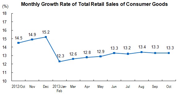 Total Retail Sales of Consumer Goods in October 2013