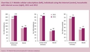 UAE Makes Biggest Worldwide Gain in ICT Development Index