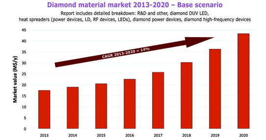 Diamond Materials for Semiconductors to Grow to $43m Market in 2020, Driven by Passive Devices