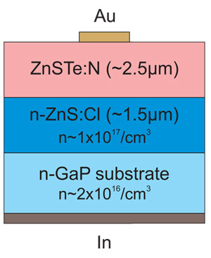 Hole Conductivity in Zinc Sulfide Telluride and Blue-Green Light Emission