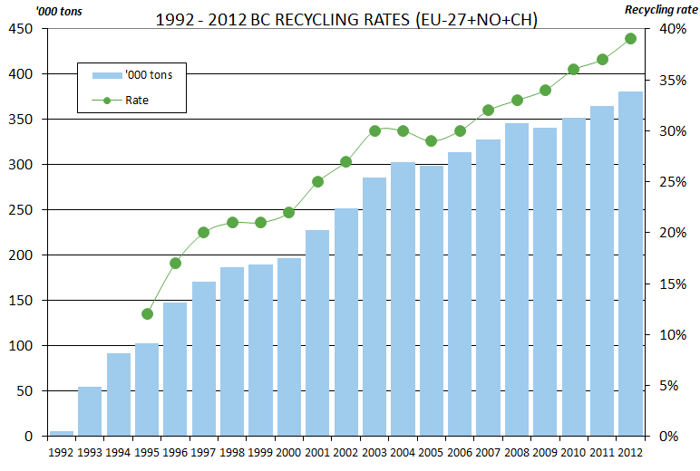 Beverage Cartons Recycling Rises in Europe: ACE