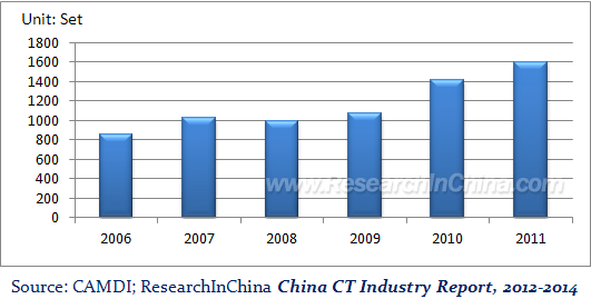 China Ct Industry Report, 2012-2014 - Researchinchina
