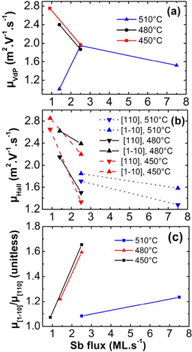 Monolithic Indium Arsenide on Silicon with High Electron Mobility_1