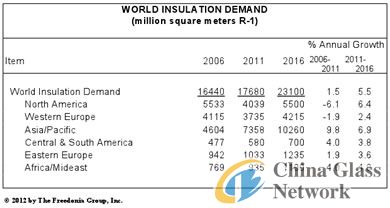 Global Demand for Insulation to Exceed 23 Billion Square Meters in 2016