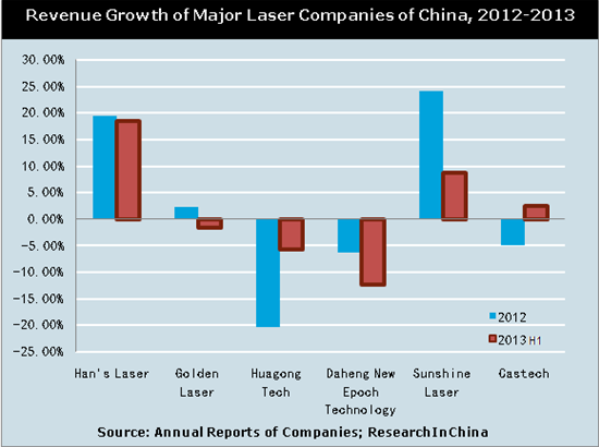 Global and China Laser Equipment and Processing Industry Report, 2013-2017