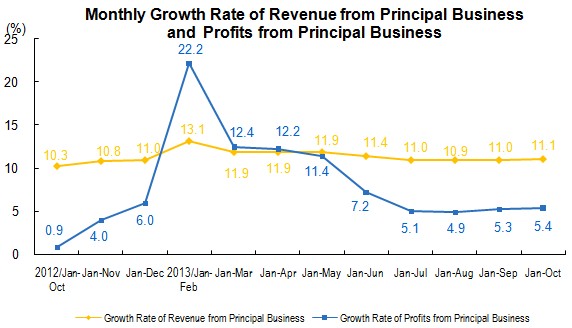 Industrial Profits From Principal Business Increased From January to October_1