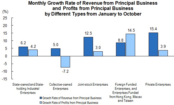 Industrial Profits From Principal Business Increased From January to October_3