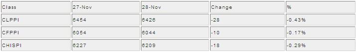 Chinese Steel Price Index Down by 18 on November 28