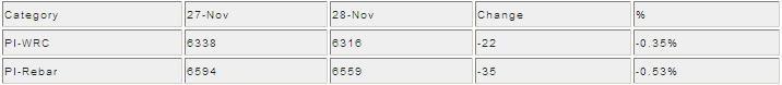 Chinese Steel Price Index Down by 18 on November 28_1