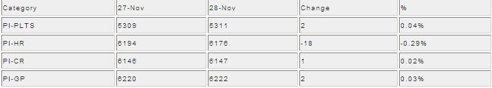 Chinese Steel Price Index Down by 18 on November 28_2