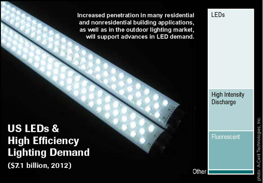 US LED and High-Efficiency Lighting Market to Grow at 10% Annually Through 2017