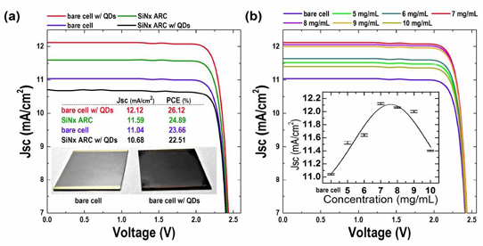 Cadmium Selenide Quantum Dot Layer Boost for Three-Junction Solar Cells_1