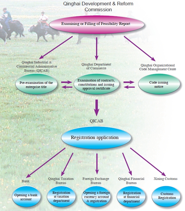 Doing Business in Qinghai Province of China: III. Investment