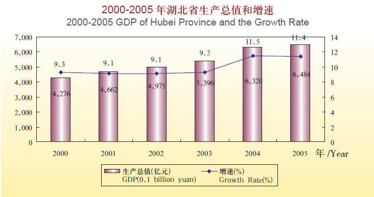 Doing Business in Hubei Province of China:II.Economy