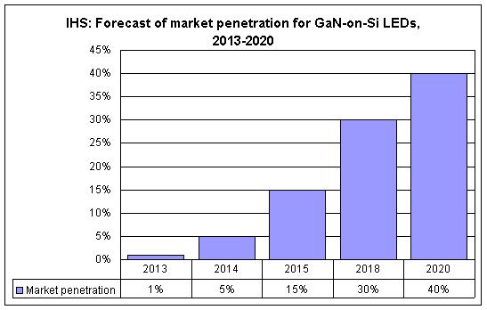 GaN-on-Silicon LEDs Forecast to Increase Market Share to 40% by 2020, Says IHS