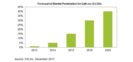GaN-on-Si LEDs to Grow at 69% CAGR From 1% Market Share in 2013 to 40% in 2020