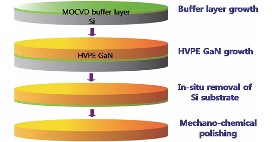 Growing High-Quality Free-Standing Gan-on-Silicon Substrates