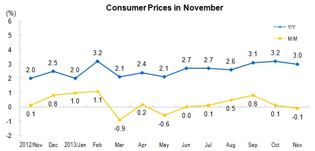 Consumer Prices for November 2013
