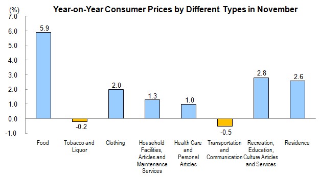 Consumer Prices for November 2013_3