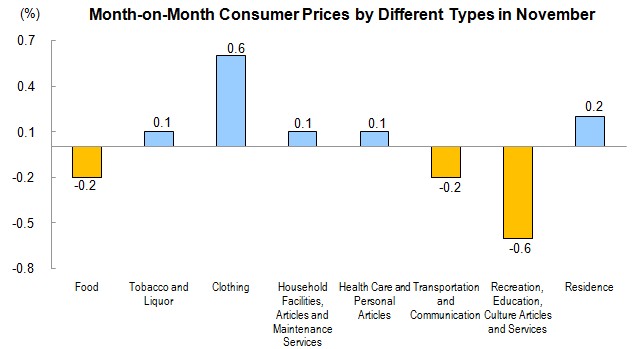 Consumer Prices for November 2013_4