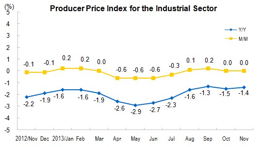 Producer Prices for The Industrial Sector for November