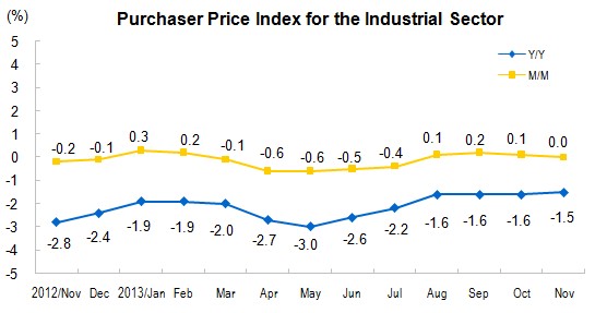 Producer Prices for The Industrial Sector for November_1