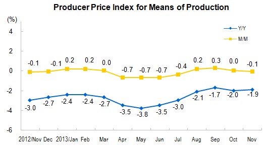 Producer Prices for The Industrial Sector for November_2