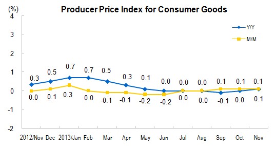 Producer Prices for The Industrial Sector for November_3