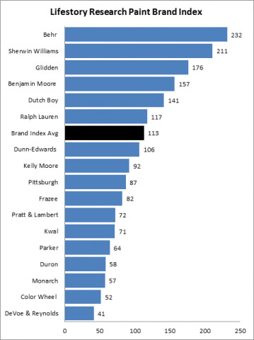 Lifestory Research Reports: New-Home Shoppers Favor Behr Paint Branddue to Brand Recognition and Perceptions of High Quality