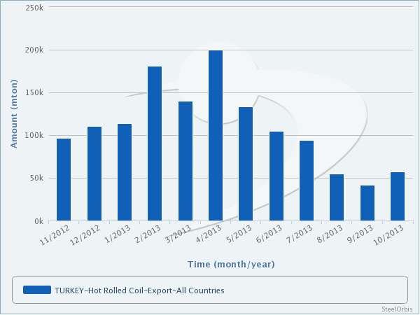 Turkey's HRC Exports up 117 Percent in January-October