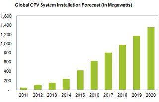 CPV Installations to Grow 750% From 160mw in 2013 to 1362mw in 2020