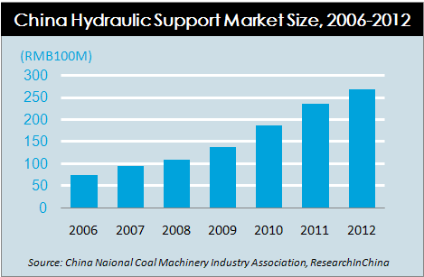 China Hydraulic Support Industry Report, 2013-2016