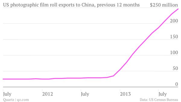 Demand for X-Ray Film Surges in China