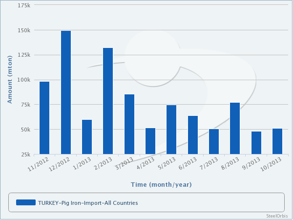 Turkey's Pig Iron Imports Down 38.46 Percent in Jan-Oct