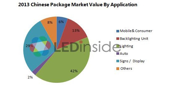Chinese LED Packaging Growth Driven by Lighting, But Technical Progress Still Greatest Challenge