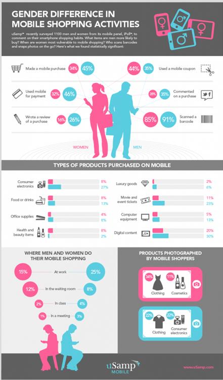 Buying Habits of Men and Women While Shopping on Mobile
