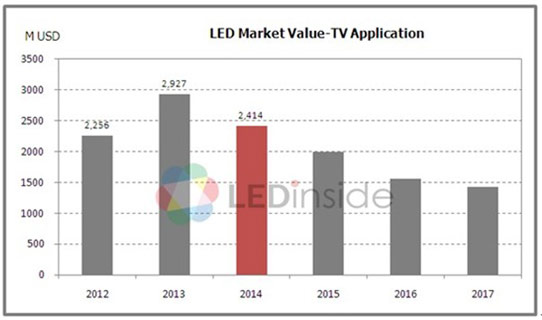 Direct-Type LED TV Penetration to Surpass 60% in 2014