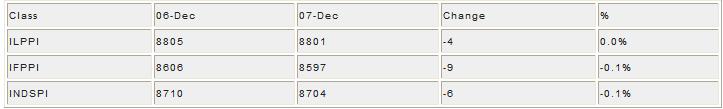 Indian Steel Price Index Down by 6 Points on December 7