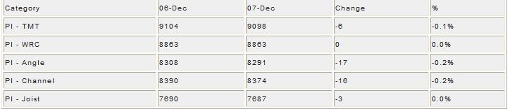 Indian Steel Price Index Down by 6 Points on December 7_1