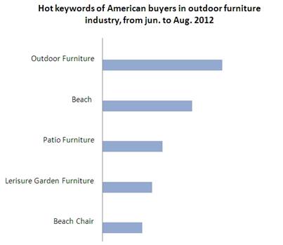 Outdoor Furniture Products Analysis_1