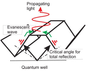Evanescent Wave Coupling to Increase Light Extraction Efficiency