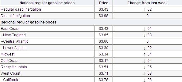 Average Gas Prices--November 19, 2012