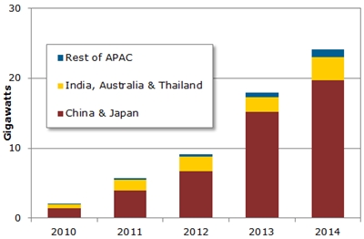 Asia-Pacific to Dominate 2014 PV Demand, Says Solarbuzz