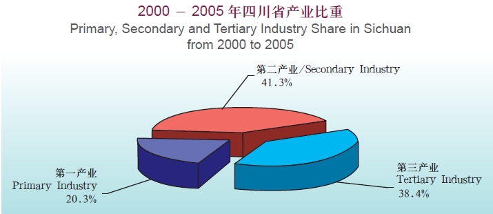 Doing Business in Sichuan Province of China:II. Economy
