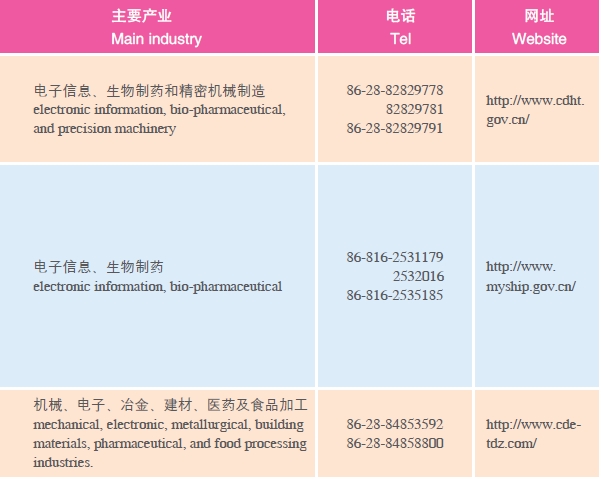Doing Business in Sichuan Province of China:IV. Development Zones
