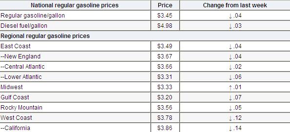 Average Gas Prices--November 12, 2012