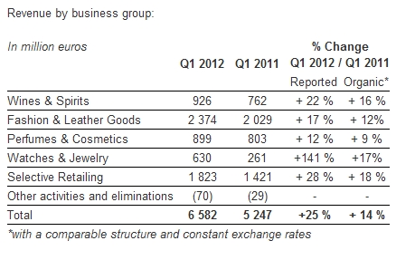 Lvmh: 25% Increase in First Quarter 2012 Revenue_1
