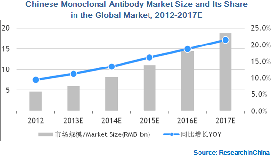 Global and China Monoclonal Antibody Industry Report, 2013-2017